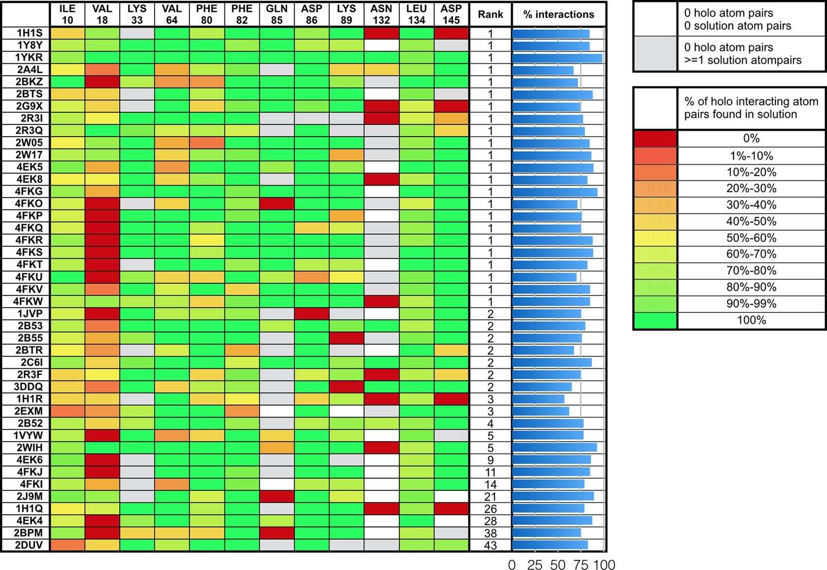 Matrix heat map of recovered ligand-receptor atomic interactions across dozens of structures, coloured red to green, with a companion bar chart.