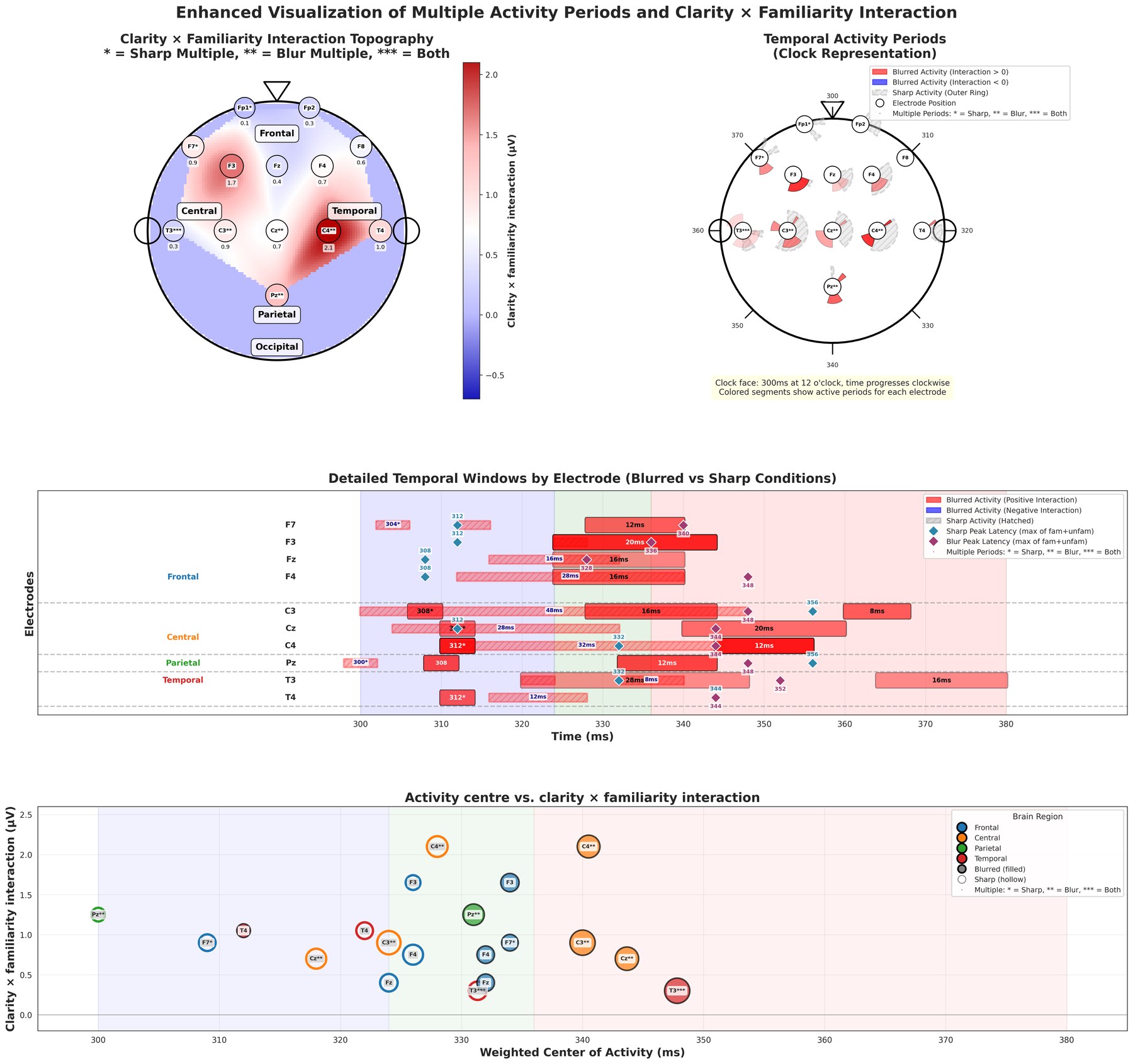 A four-panel scientific figure: a scalp topography heat map with labelled electrodes, a circular clock plot encoding activity periods, a horizontal timeline of temporal windows per electrode, and a scatter plot of activity centre against effect size.
