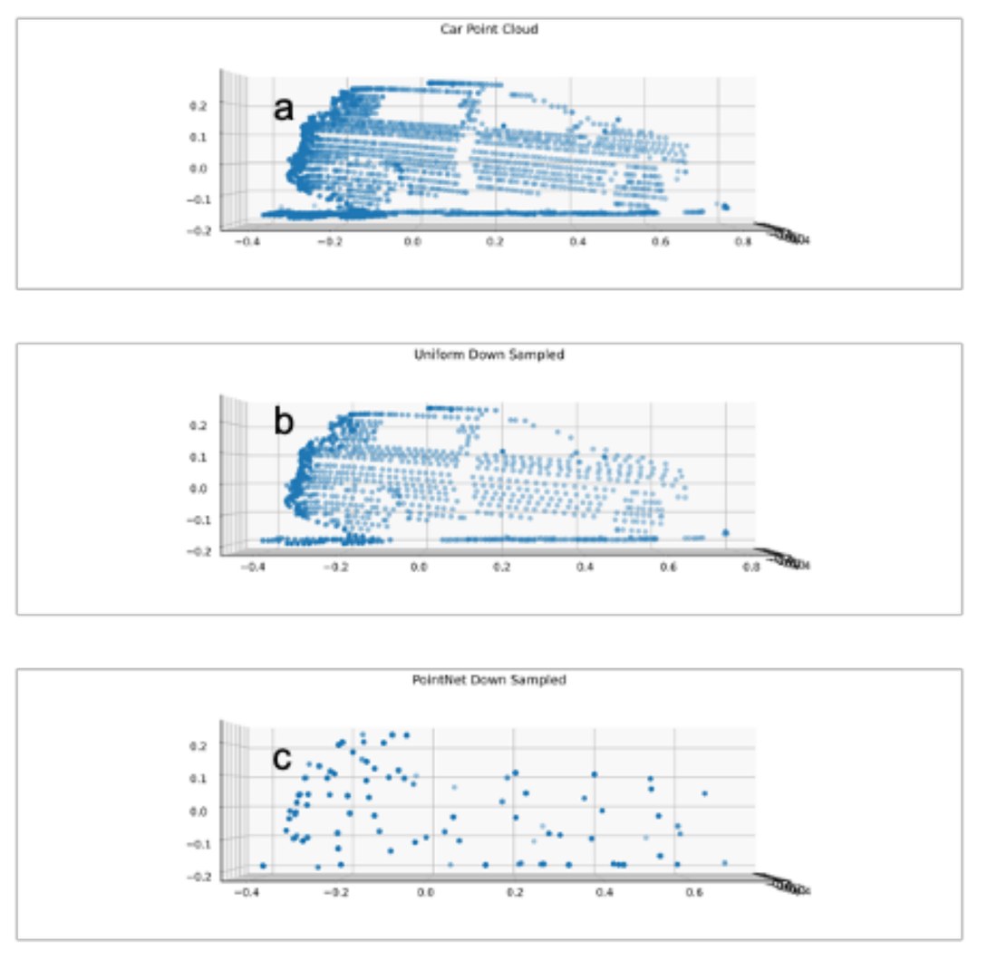 Three stacked 3D scatter plots of a car-shaped point cloud: the full cloud, a uniform downsample, and a sparser set of learned feature points.